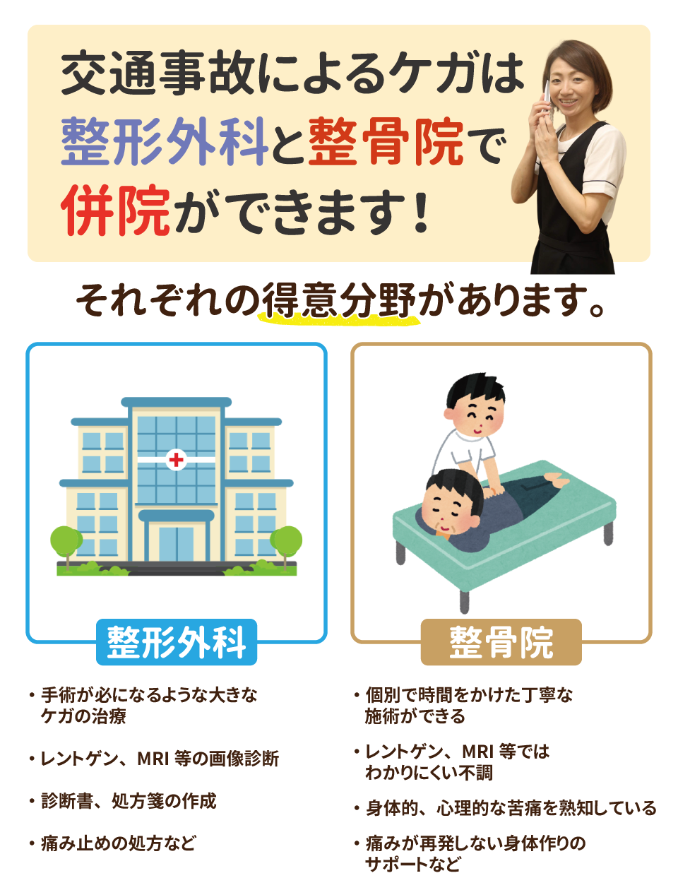 交通事故によるケガは、整形外科と整骨院で併院ができます。