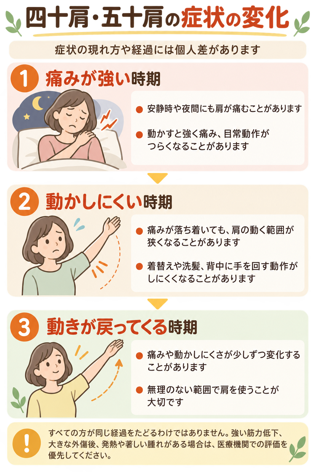 四十肩・五十肩でみられる症状の変化を3段階で示した図